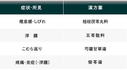 表1