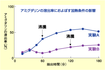 アミグダリンの抽出率におよぼす加熱条件の影響