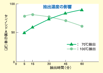 抽出温度の影響