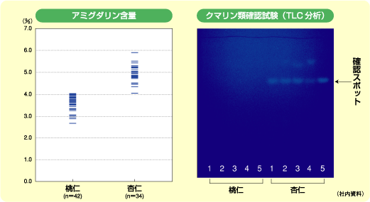 アミグダリン含量、クマリン類確認試験