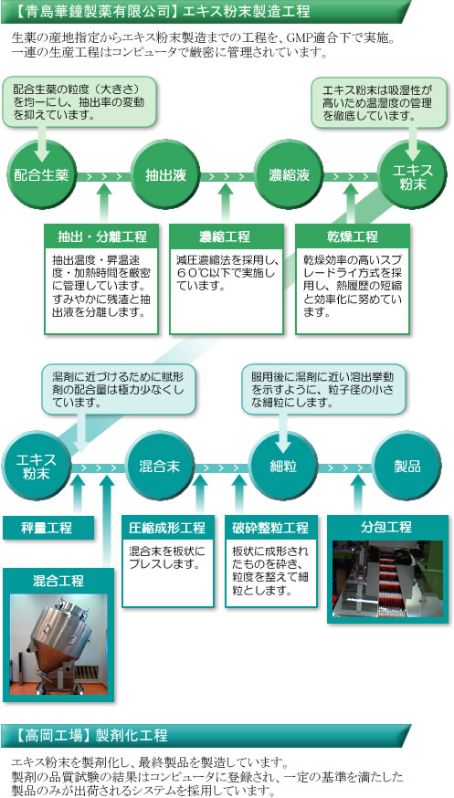 製造工程