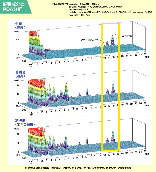 麻黄成分のＰＤＡ分析