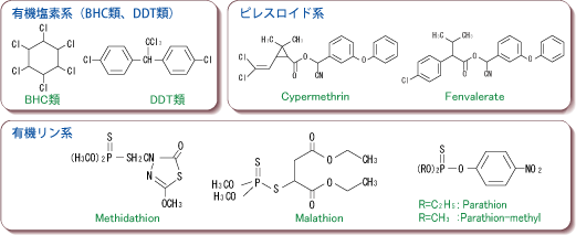 有機塩素系　ピレスロイド系　有機リン系