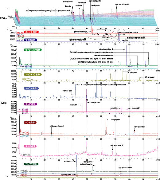 補中益気湯エキスのPDA及びMSパターン分析結果