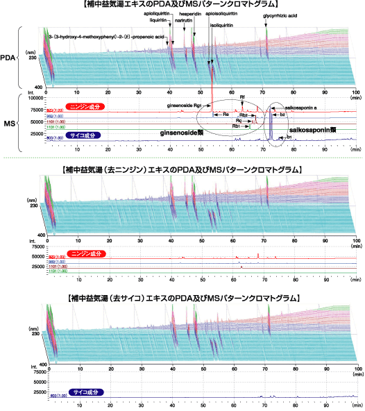 補中益気湯エキスのPDA及びMSパターンクロマトグラム