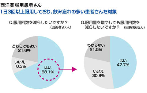 西洋薬服用患者さん