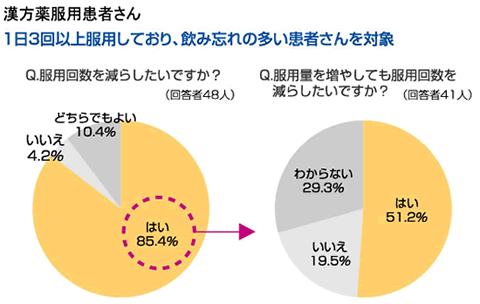 漢方薬服用患者さん