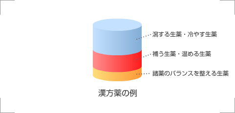 気と血の病態