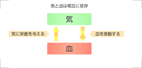 気と血は相互に依存