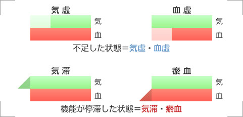 気と血の病態