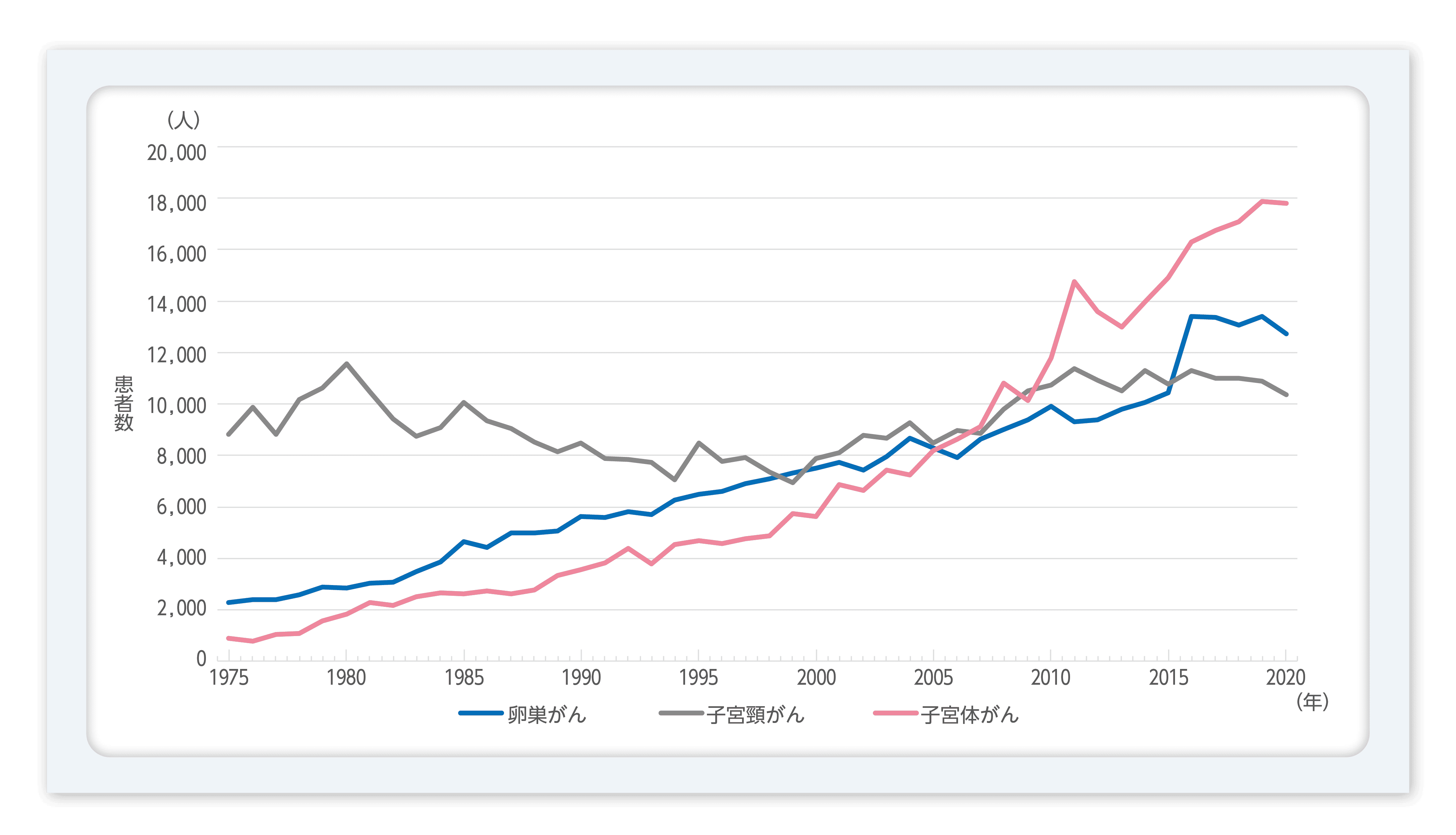 図1 代表的な婦⼈科がんの罹患数の推移