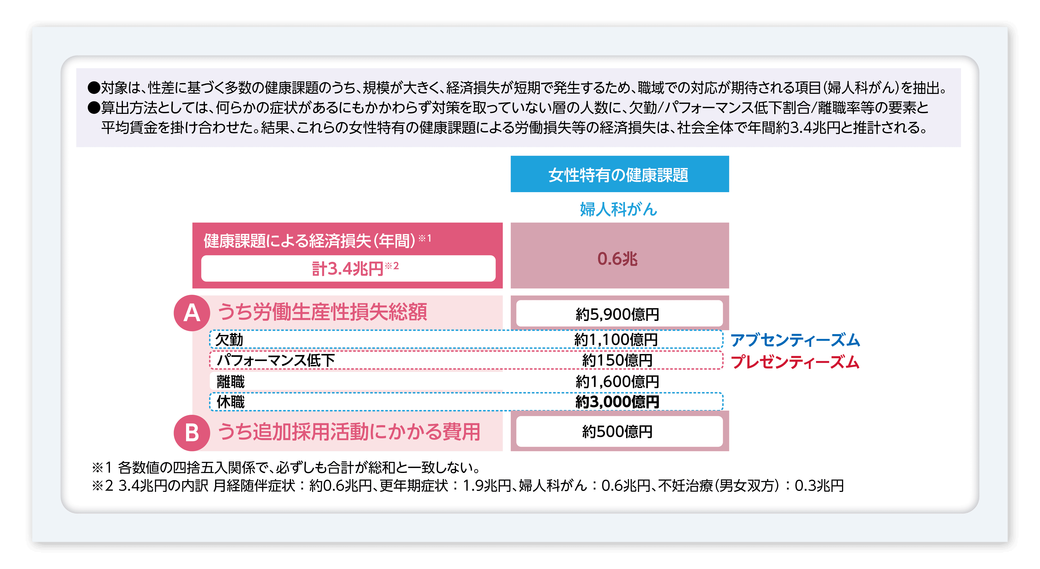 図2 婦人科がんによる経済損失