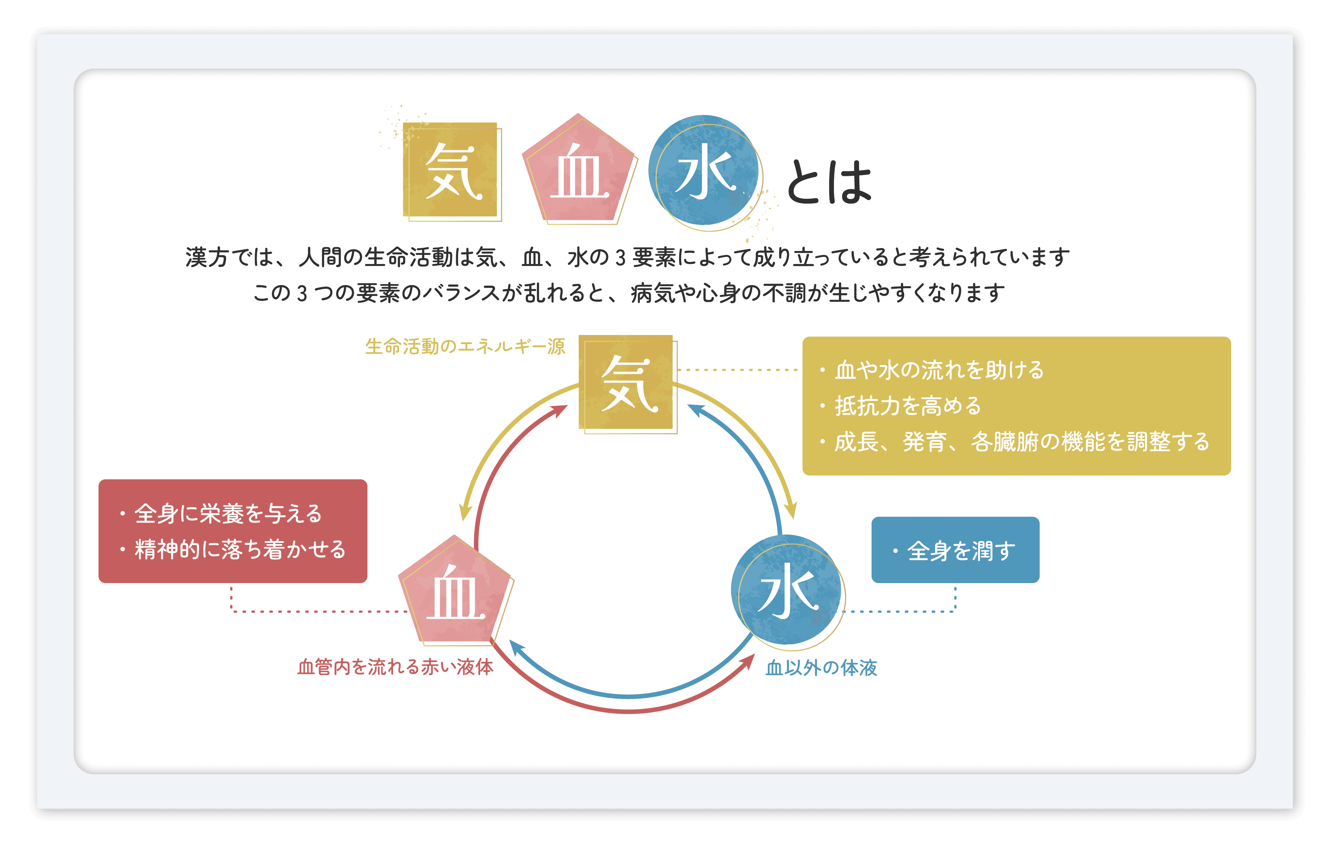 図1 「気・血・水」の考え方