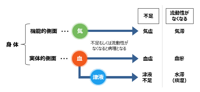 図1-1. 気血水と病理