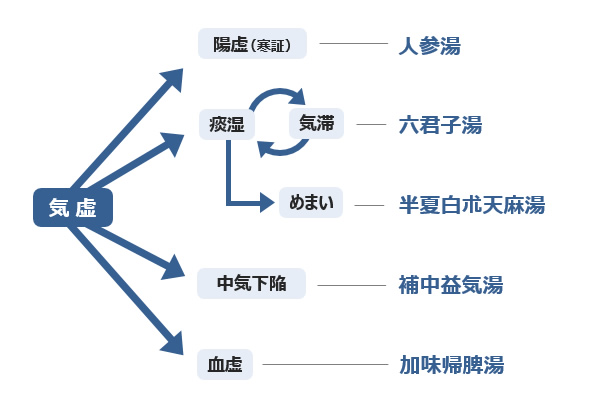 図1-2. 気虚から発展した証と対応する方剤