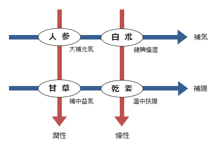 図1-3. 人参湯の生薬構成