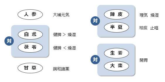 図1-5. 六君子湯の生薬構成