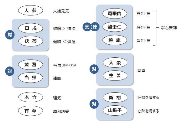 図2-1. 加味帰脾湯の生薬構成