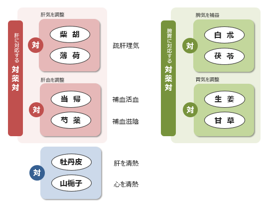 図2-2. 加味逍遙散の生薬構成