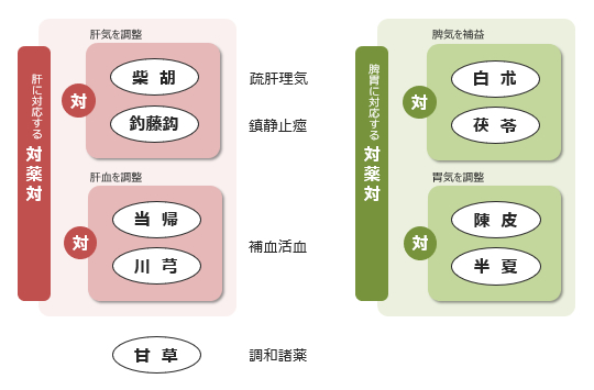 図2-3. 抑肝散加陳皮半夏の生薬構成