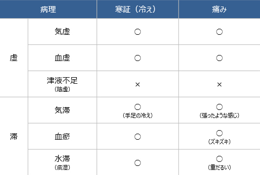 図3-1. 冷えと痛みの原因