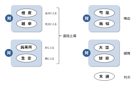 図3-6. 当帰四逆加呉茱萸生姜湯の生薬構成