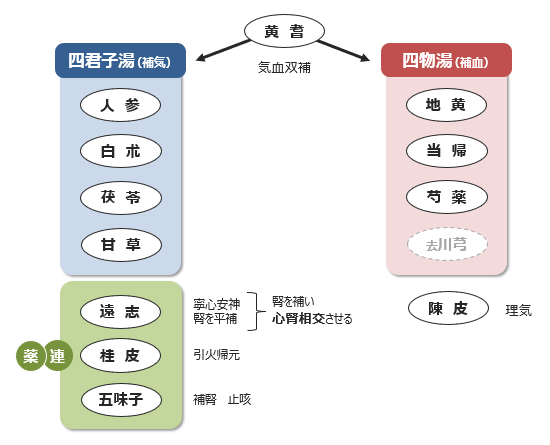 図3-7. 人参養栄湯の生薬構成